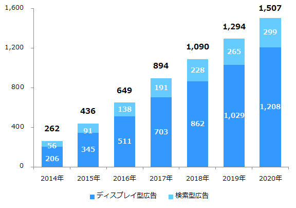 データフィード広告市場規模（広告商品別）2014年－2020年　単位：億円