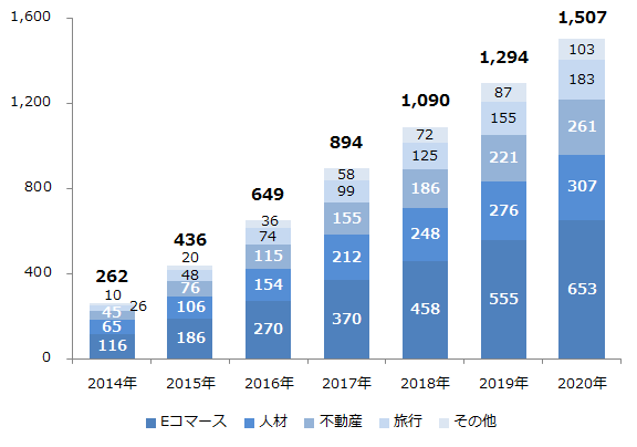 データフィード広告市場規模（広告主業種別）2014年－2020年　単位：億円