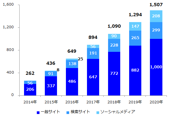 データフィード広告市場規模（配信先メディア別）2014年－2020年　単位：億円